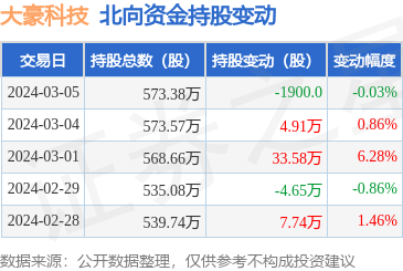 大豪科技北向資金減持1900股，計算機(jī)網(wǎng)絡(luò)科技領(lǐng)域持續(xù)發(fā)展