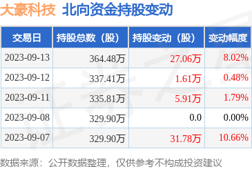 大豪科技獲北向資金青睞，9月13日增持27.06萬股，彰顯計算機(jī)網(wǎng)絡(luò)科技領(lǐng)域發(fā)展?jié)摿? class=