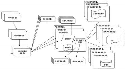 大型網(wǎng)站技術(shù)架構(gòu)設(shè)計 計算機(jī)網(wǎng)絡(luò)科技領(lǐng)域內(nèi)的開發(fā)與創(chuàng)新